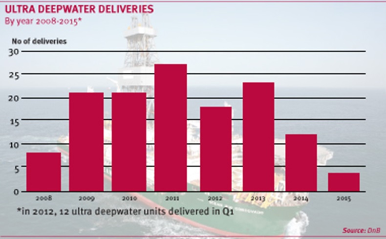 Deepwater drilling faces less risk than tanker market :: Lloyd's List