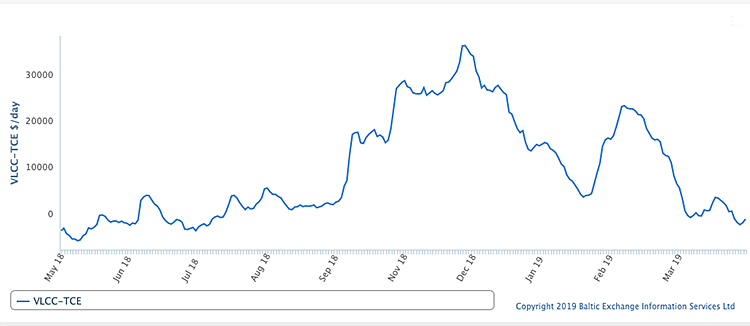 Baltic Exchange BDTI