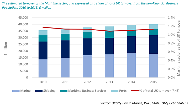 Maritime sector turnover