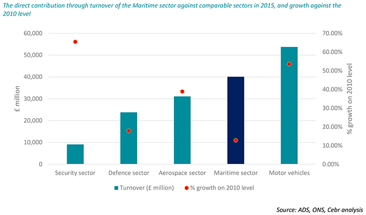 UK Maritime comparable to other industries