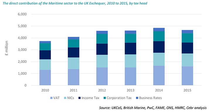 Shipping by tax revenue
