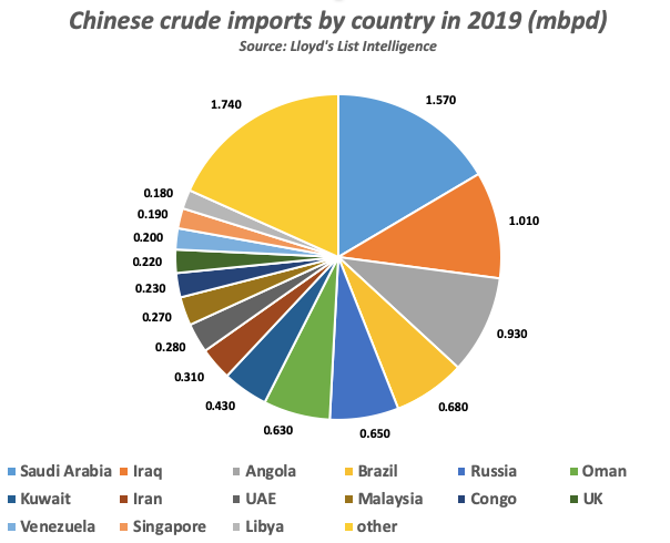 Export locations mbpd