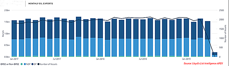 Monthly oil exports, LLI APEX