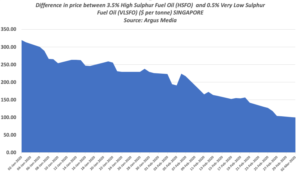 HSFO to VLSFO price spread for Singapore