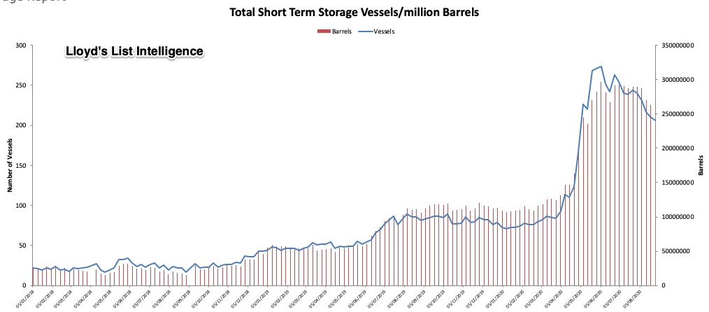 Total short-term storage vessels / million barrels