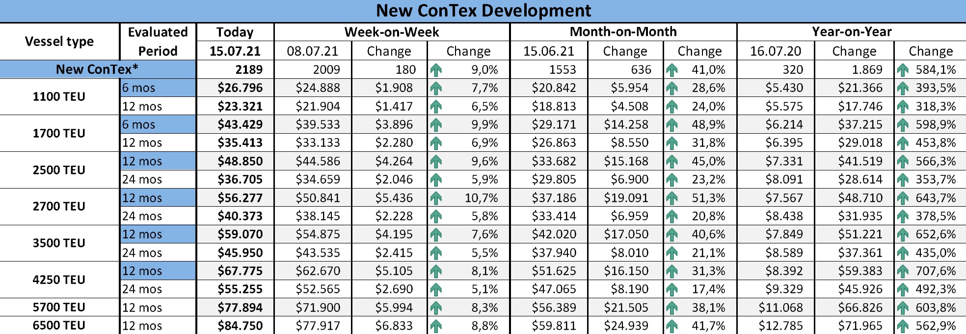 New ConTex July