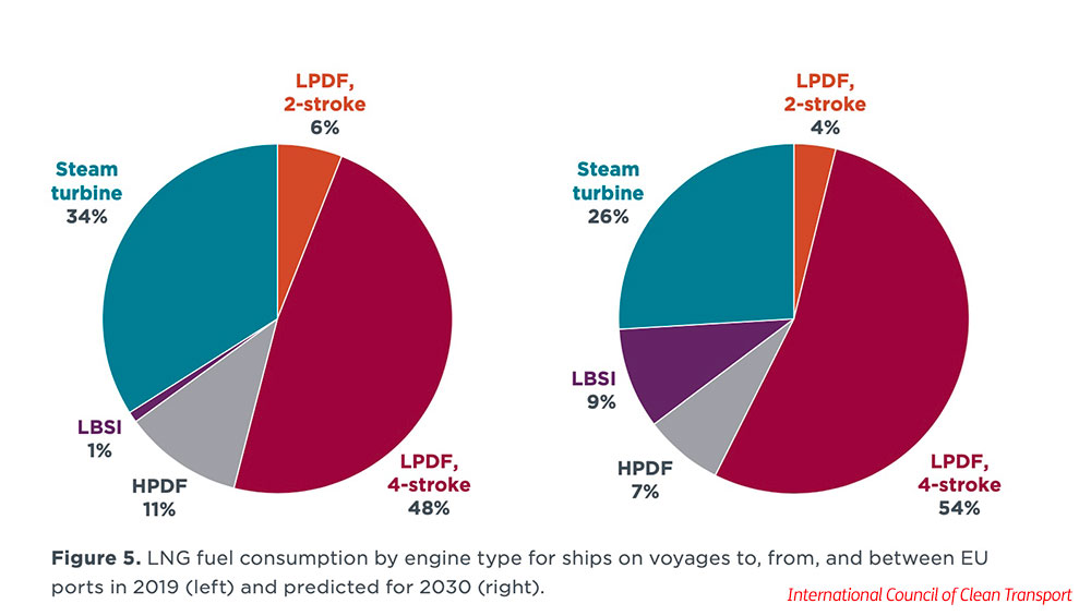 LNG consumption by engine type