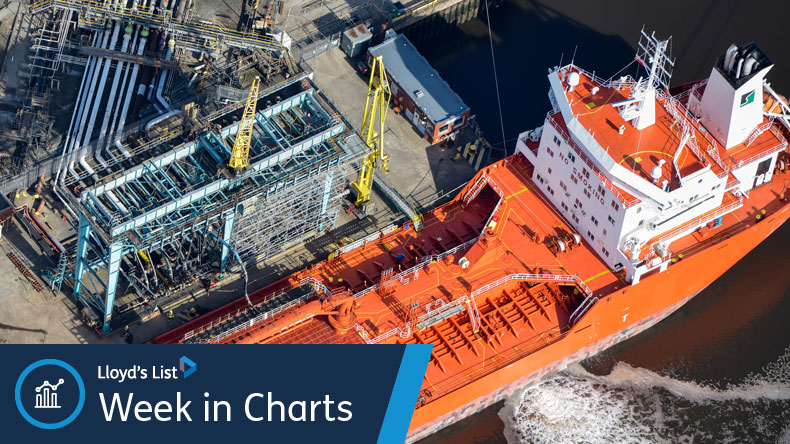 Week in charts: Tanker freight rates strengthen | Large rise in empty equipment teu/miles | CMA CGM back in black - Vimarsana News