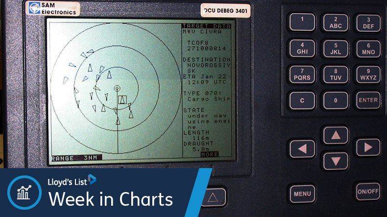 An AIS-equipped system on board a ship presents the bearing and distance of nearby vessels in a radar-like display format