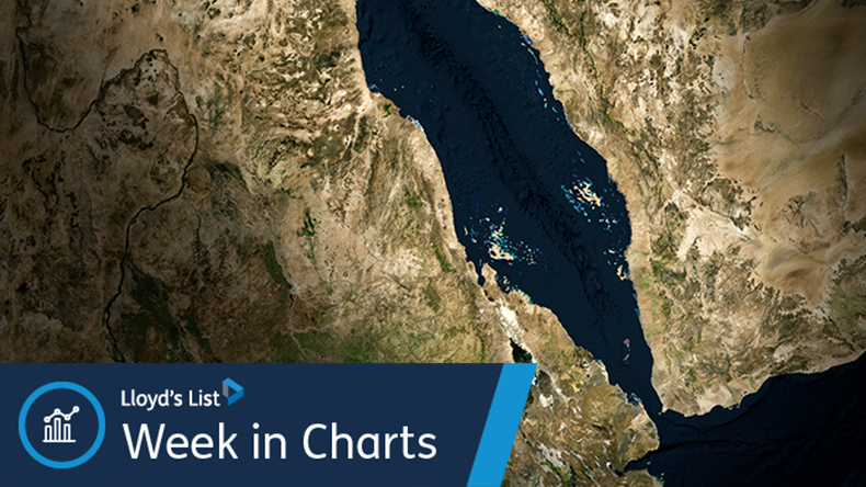 The week in charts: Red Sea transits jump | Shadow tankers contribute ...