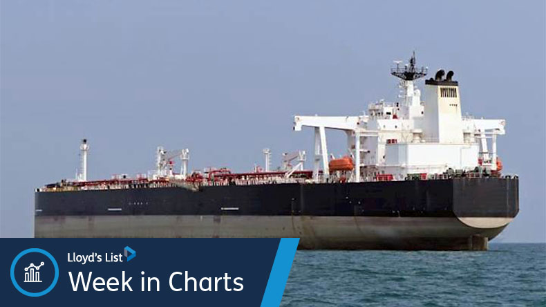 The Week in Charts: Shadow fleet ships slip back to mainstream trades | More than 600 vessels still stuck in Middle East Gulf