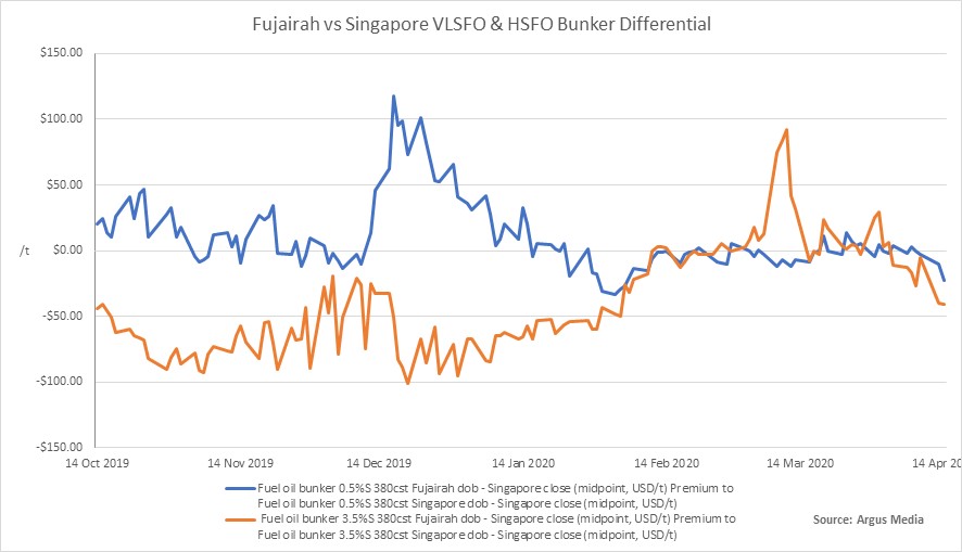 Fujairah vs Singapore VLSFO and HSFO bunkers prices differential