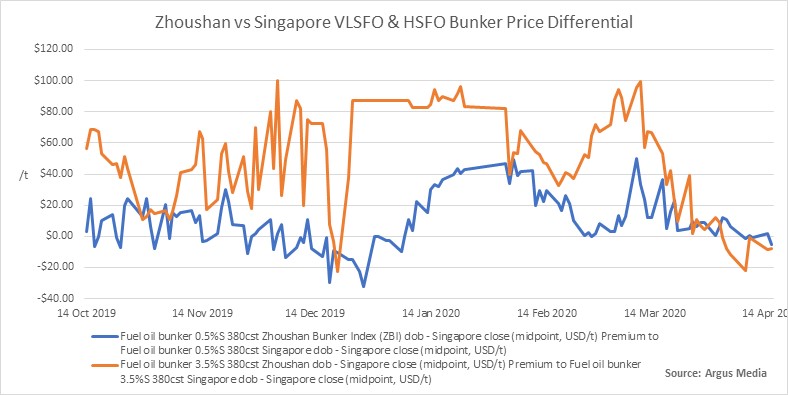 Zhoushan vs Singapore VLSFO and HSFO bunkers prices differential